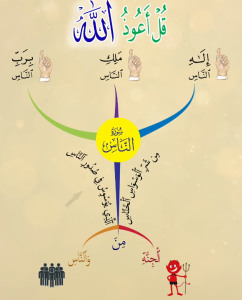 خريطة النجاح (سورة الناس)